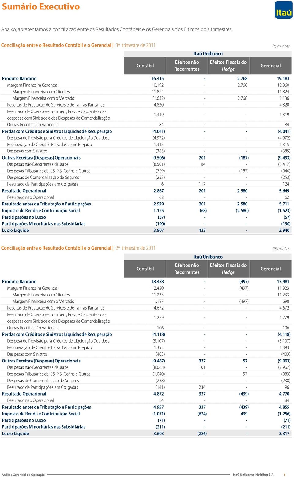 183 Margem Financeira Gerencial 10.192-2.768 12.960 Margem Financeira com Clientes 11.824 - - 11.824 Margem Financeira com o Mercado (1.632) - 2.768 1.136 Receitas de Prestação de Serviços e de Tarifas Bancárias 4.