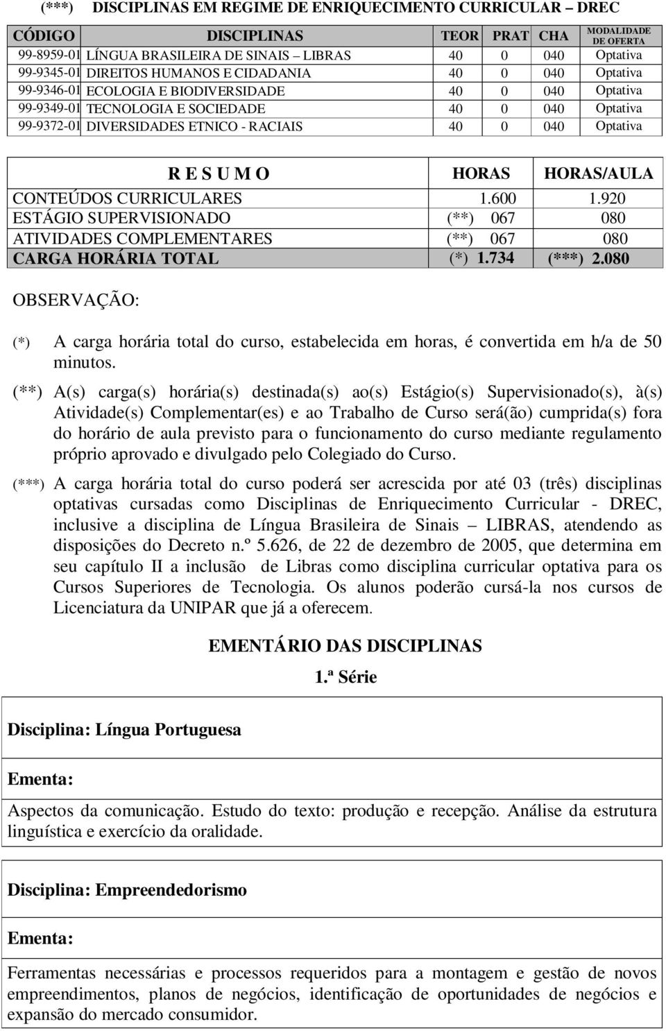 CURRICULARES 1.600 1.920 ESTÁGIO SUPERVISIONADO (**) 067 080 ATIVIDADES COMPLEMENTARES (**) 067 080 CARGA HORÁRIA TOTAL (*) 1.734 (***) 2.