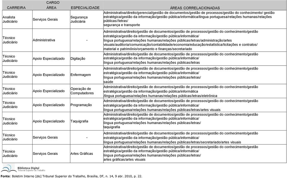 visuais/auditoria/comunicação/contabilidade/economia/educação/estatística/licitações e contratos/ material e patrimônio/orçamento e finanças/secretariado língua portuguesa/relações humanas/relações