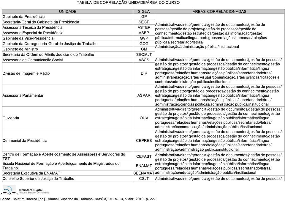 informação/gestão Gabinete da Vice-Presidência GVP pública/informática/língua portuguesa/relações humanas/relações Gabinete da Corregedoria-Geral da Justiça do Trabalho GCG