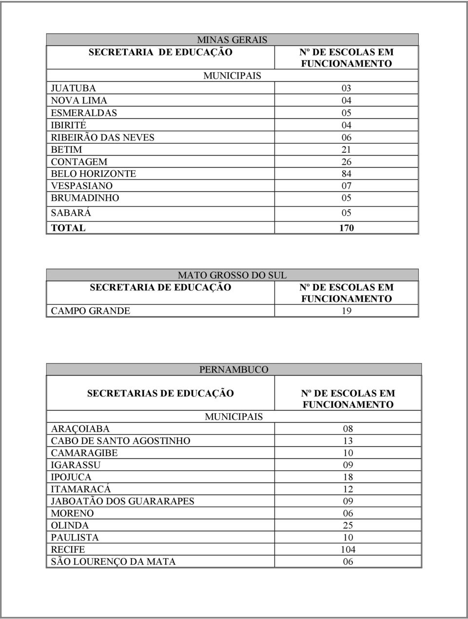 PERNAMBUCO SECRETARIAS DE EDUCAÇÃO ARAÇOIABA 08 CABO DE SANTO AGOSTINHO 13 CAMARAGIBE 10 IGARASSU 09