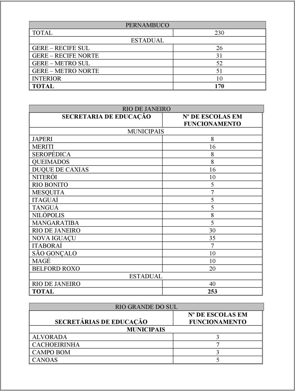 ITAGUAÍ 5 TANGUÁ 5 NILÓPOLIS 8 MANGARATIBA 5 RIO DE JANEIRO 30 NOVA IGUAÇU 35 ITABORAÍ 7 SÃO GONÇALO 10 MAGÉ 10 BELFORD