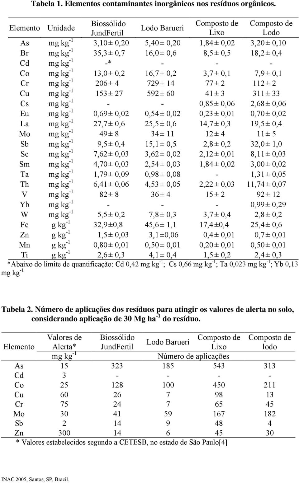 mg kg -1 -* - - - Co mg kg -1 13,0 ± 0,2 16,7± 0,2 3,7± 0,1 7,9 ± 0,1 Cr mg kg -1 206 ± 4 729± 14 77± 2 112 ± 2 Cu mg kg -1 153 ± 27 592± 60 41± 3 311 ± 33 Cs mg kg -1 - - 0,85± 0,06 2,68 ± 0,06 Eu