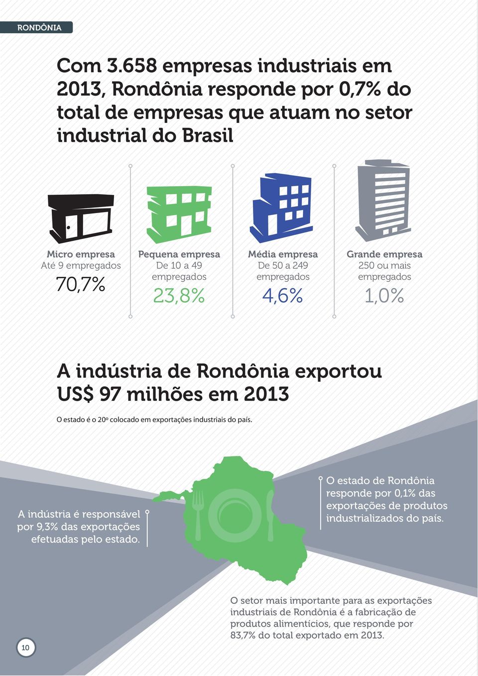empregados 23,8% Média empresa De 50 a 249 empregados 4,6% Grande empresa 250 ou mais empregados 1,0% A indústria de Rondônia exportou US$ 97 milhões em 2013 O estado é o 20º colocado em
