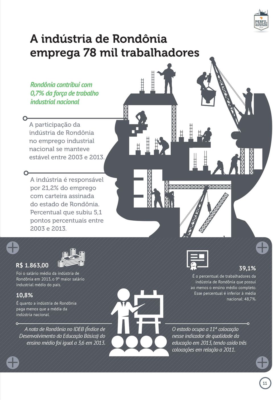 Percentual que subiu 5,1 pontos percentuais entre 2003 e 2013. R$ 1.863,00 Foi o salário médio da indústria de Rondônia em 2013, o 9º maior salário industrial médio do país.