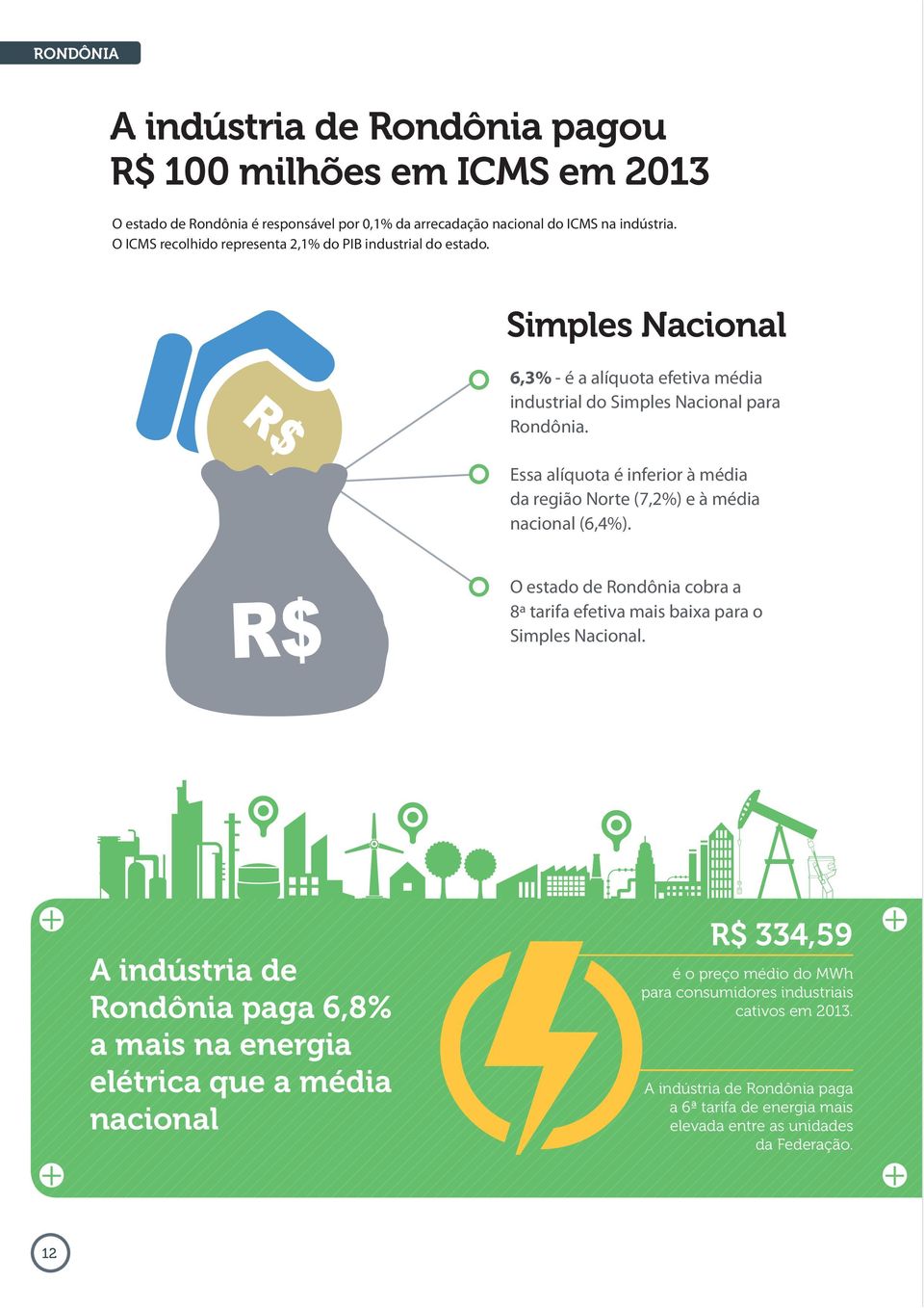 Essa alíquota é inferior à média da região Norte (7,2%) e à média nacional (6,4%). O estado de Rondônia cobra a 8ª tarifa efetiva mais baixa para o Simples Nacional.