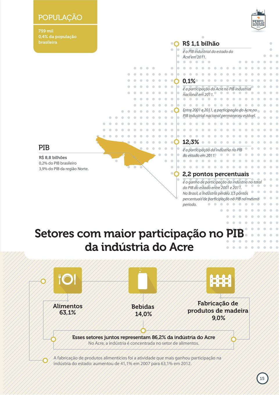PIB R$ 8,8 bilhões 0,2% do PIB brasileiro 3,9% do PIB da região Norte. 12,3% é a participação da indústria no PIB do estado em 2011.
