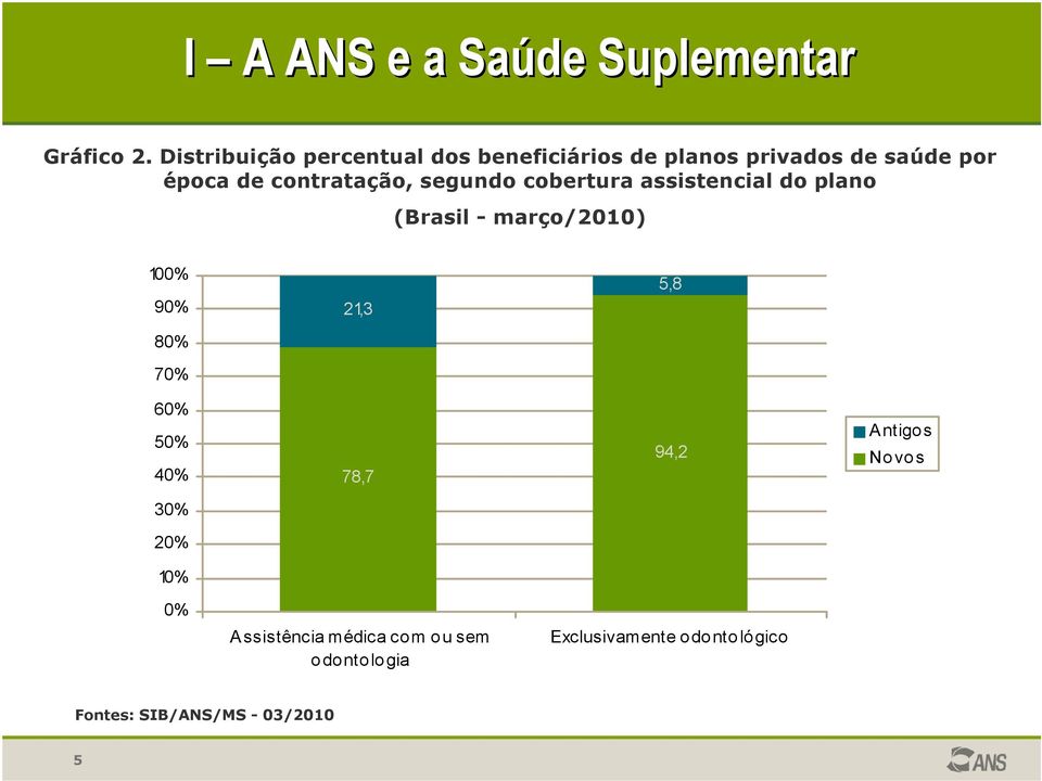 contratação, segundo cobertura assistencial do plano (Brasil - março/2010) 100% 90% 21,3 5,8