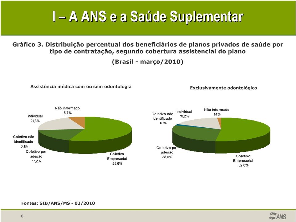 (Brasil - março/2010) Assistência médica com ou sem odontologia Exclusivamente odontológico Individual 21,3% Não informado 5,7%