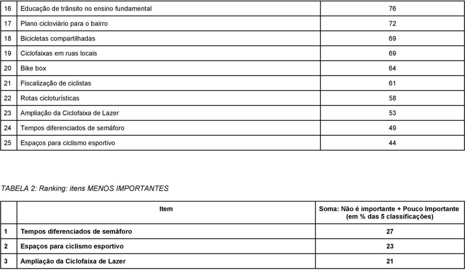 diferenciados de semáforo 49 25 Espaços para ciclismo esportivo 44 TABELA 2: Ranking: itens MENOS IMPORTANTES Item Soma: Não é importante +