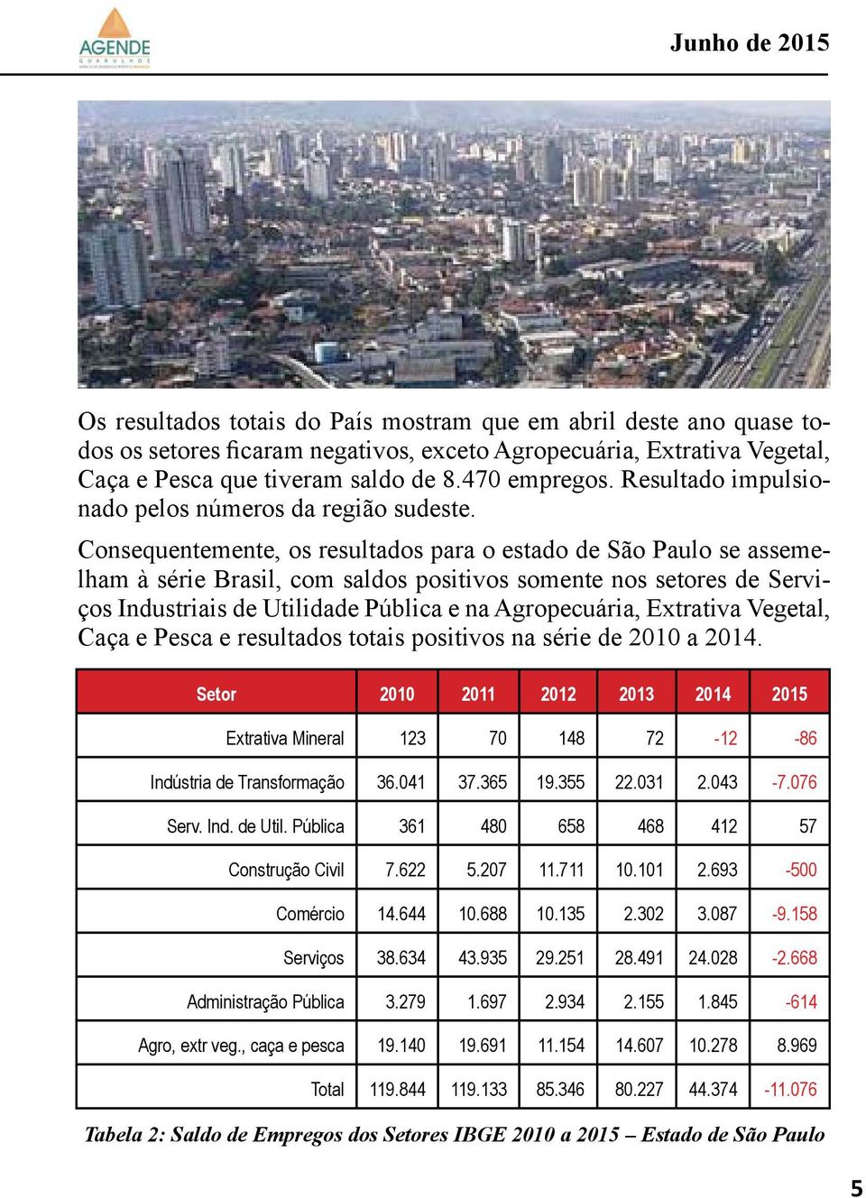 Consequentemente, os resultados para o estado de São Paulo se assemelham à série Brasil, com saldos positivos somente nos setores de Serviços Industriais de Utilidade Pública e na Agropecuária,