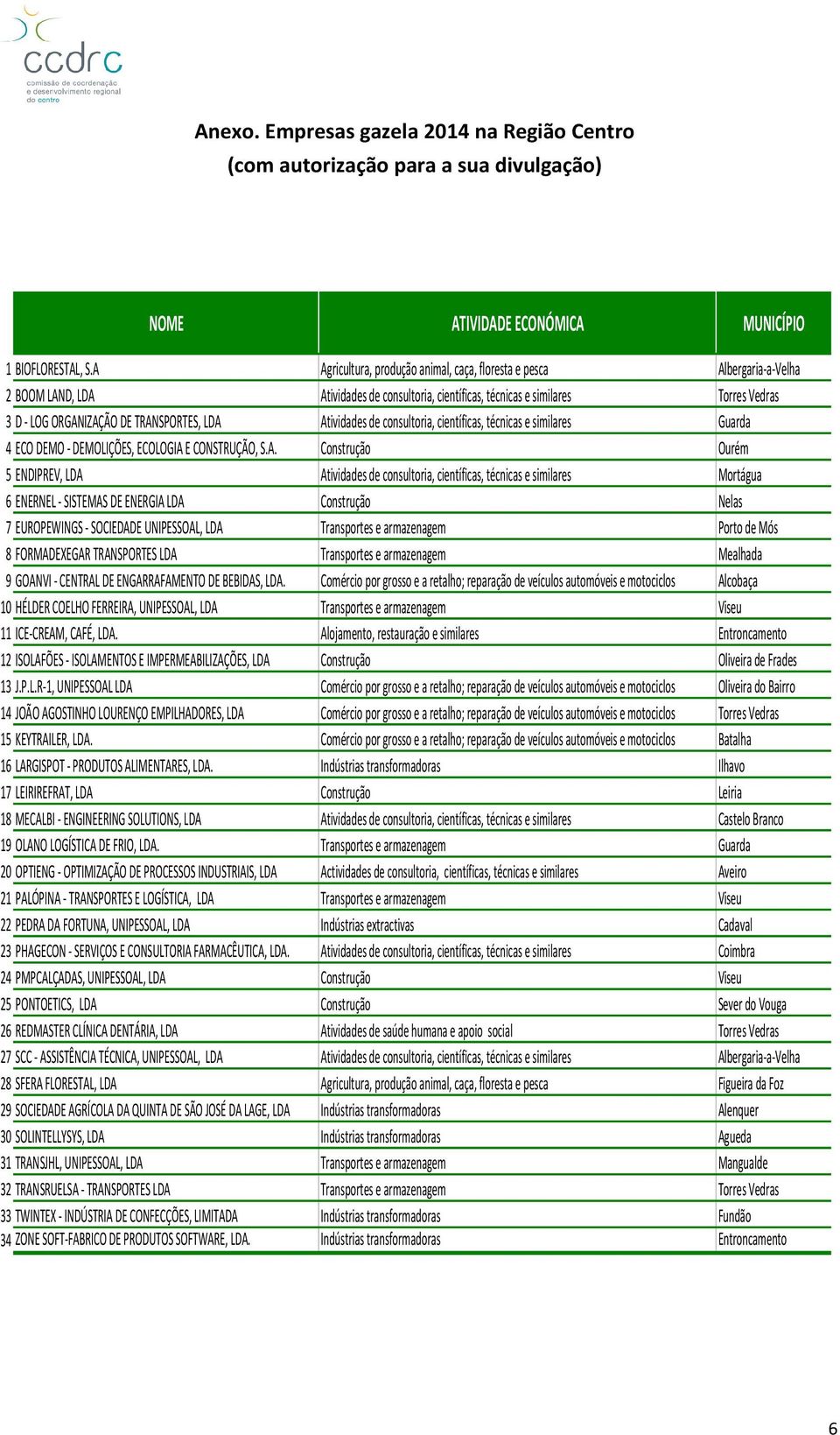 TRANSPORTES, LDA Atividades de consultoria, científicas, técnicas e similares Guarda 4 ECO DEMO - DEMOLIÇÕES, ECOLOGIA E CONSTRUÇÃO, S.A. Construção Ourém 5 ENDIPREV, LDA Atividades de consultoria,