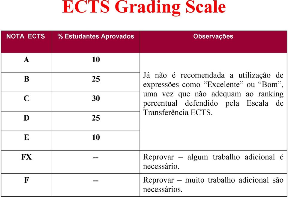 adequam ao ranking percentual defendido pela Escala de Transferência ECTS.