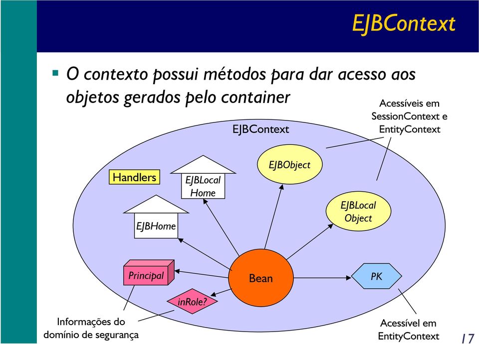 Handlers EJBHome EJBLocal Home EJBObject EJBLocal Object Principal Bean