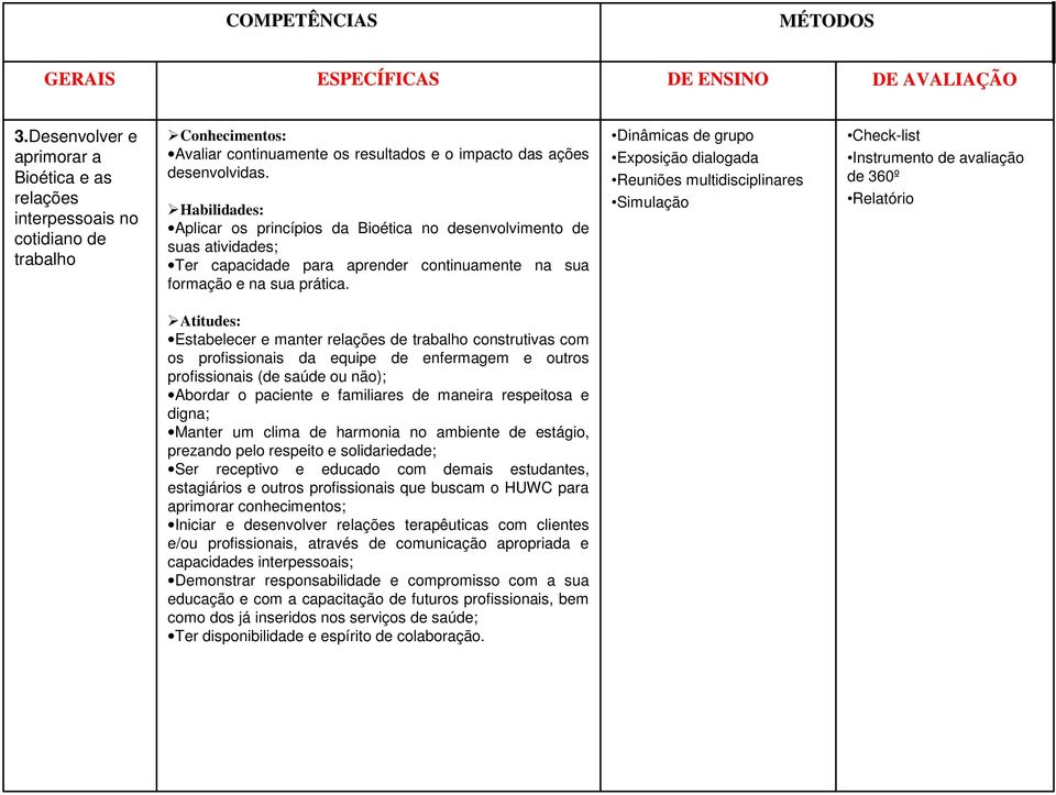 Dinâmicas de grupo Exposição dialogada Reuniões multidisciplinares Simulação Instrumento de avaliação de 360º Estabelecer e manter relações de trabalho construtivas com os profissionais da equipe de