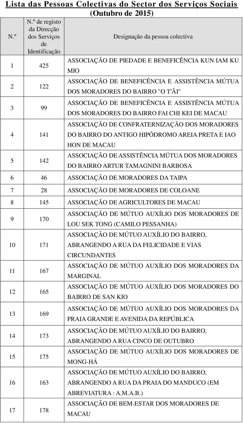 ASSISTÊNCIA MÚTUA DOS MORADORES DO BAIRRO ARTUR TAMAGNINI BARBOSA 6 46 ASSOCIAÇÃO DE MORADORES DA TAIPA 7 28 ASSOCIAÇÃO DE MORADORES DE COLOANE 8 145 ASSOCIAÇÃO DE AGRICULTORES DE 9 170 10 171 11 167