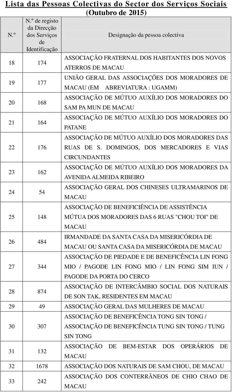 DE S. DOMINGOS, DOS MERCADORES E VIAS CIRCUNDANTES ASSOCIAÇÃO DE MÚTUO AUXÍLIO DOS MORADORES DA AVENIDA ALMEIDA RIBEIRO ASSOCIAÇÃO GERAL DOS CHINESES ULTRAMARINOS DE ASSOCIAÇÃO DE BENEFICIÊNCIA DE