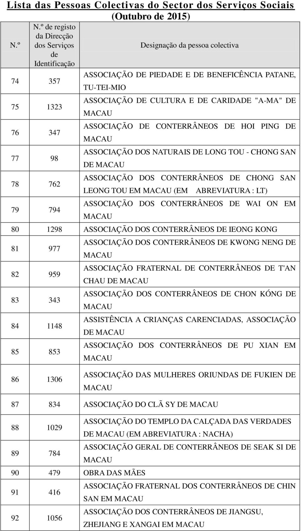 1298 ASSOCIAÇÃO DOS CONTERRÂNEOS DE IEONG KONG 81 977 82 959 83 343 84 1148 85 853 ASSOCIAÇÃO DOS CONTERRÂNEOS DE KWONG NENG DE ASSOCIAÇÃO FRATERNAL DE CONTERRÂNEOS DE T'AN CHAU DE ASSOCIAÇÃO DOS