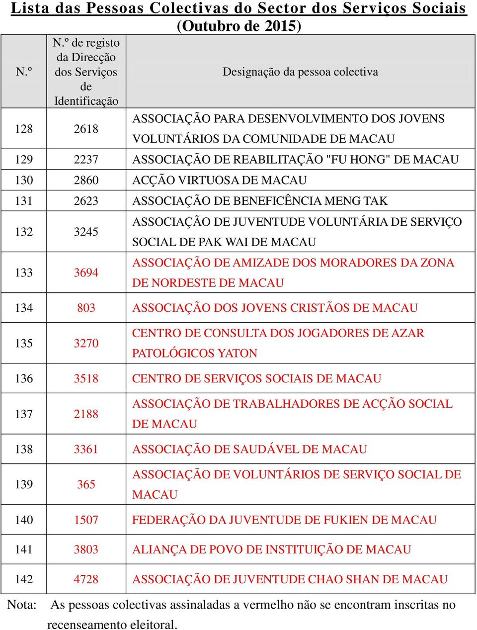 ASSOCIAÇÃO DOS JOVENS CRISTÃOS DE 135 3270 CENTRO DE CONSULTA DOS JOGADORES DE AZAR PATOLÓGICOS YATON 136 3518 CENTRO DE SERVIÇOS SOCIAIS DE 137 2188 ASSOCIAÇÃO DE TRABALHADORES DE ACÇÃO SOCIAL DE