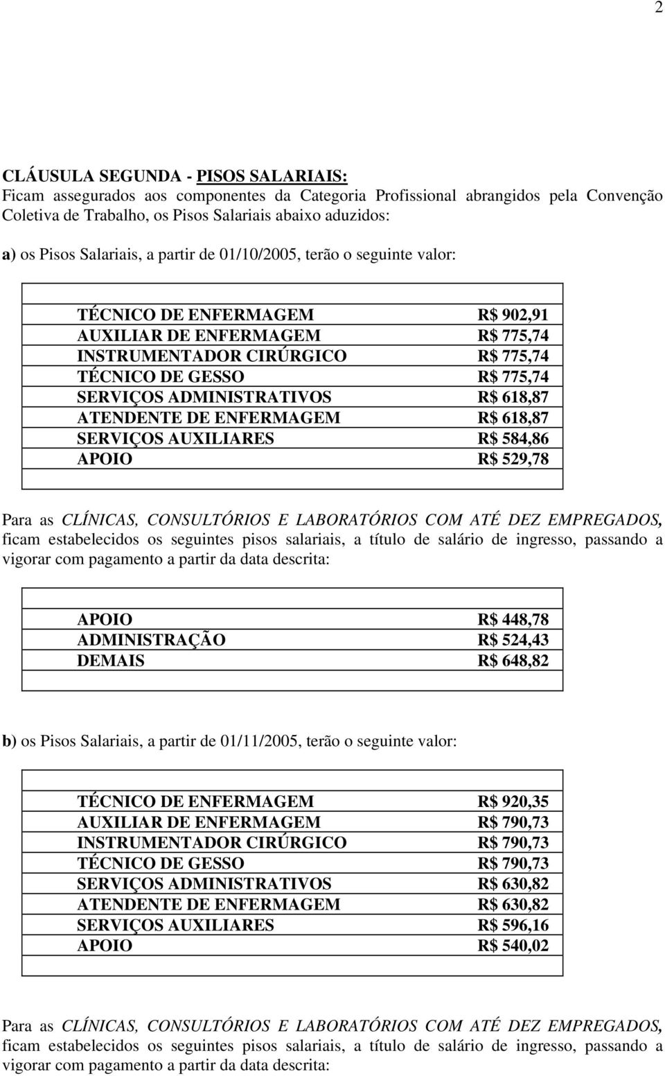 ADMINISTRATIVOS R$ 618,87 ATENDENTE DE ENFERMAGEM R$ 618,87 SERVIÇOS AUXILIARES R$ 584,86 APOIO R$ 529,78 Para as CLÍNICAS, CONSULTÓRIOS E LABORATÓRIOS COM ATÉ DEZ EMPREGADOS, ficam estabelecidos os