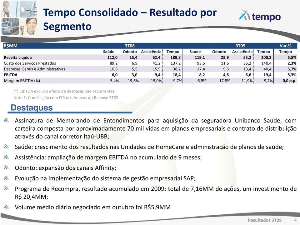 140,4 2,3% Despesas Gerais e Administrativas 16,8 5,5 15,9 38,2 17,4 9,6 13,4 40,4 5,7% EBITDA 6,0 3,0 9,4 18,4 8,2 4,6 6,6 19,4 5,3% Margem EBITDA (%) 5,4% 19,6% 15,0% 9,7% 6,9% 17,8% 11,9% 9,7% 0,0