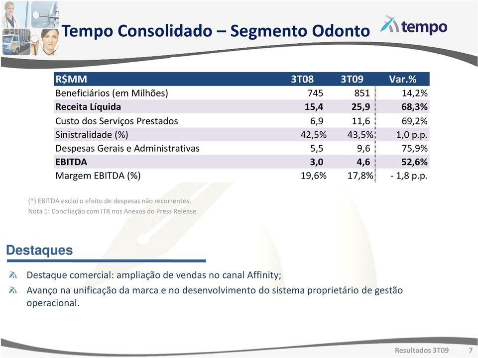 p.p. Despesas Gerais e Administrativas 5,5 9,6 75,9% EBITDA 3,0 4,6 52,6% Margem EBITDA (%) 19,6% 17,8% - 1,8 p.p. (*) EBITDA exclui o efeito de despesas não recorrentes.