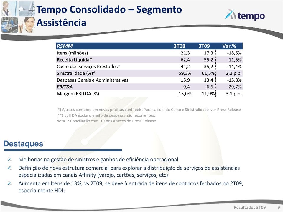 p. Despesas Gerais e Administrativas 15,9 13,4-15,8% EBITDA 9,4 6,6-29,7% Margem EBITDA (%) 15,0% 11,9% -3,1 p.p. (*) Ajustes contemplam novas práticas contábeis.