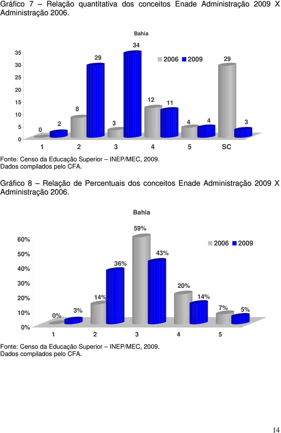 INEP/MEC, 2009. 3 Gráfico 8 Relação de Percentuais dos conceitos Enade Administração 2009 X Administração 2006.
