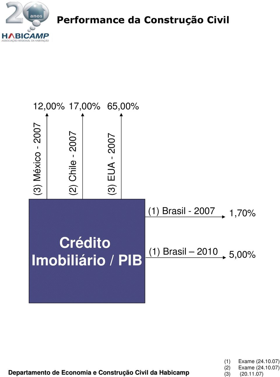 - 2007 1,70% Crédito Imobiliário / PIB (1) Brasil 2010
