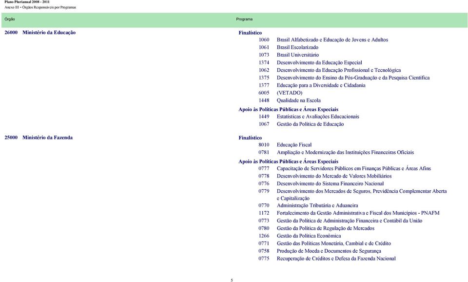 Científica Educação para a Diversidade e Cidadania (VETADO) Qualidade na Escola 1449 Estatísticas e Avaliações Educacionais 1067 Gestão da Política de Educação Educação Fiscal Ampliação e