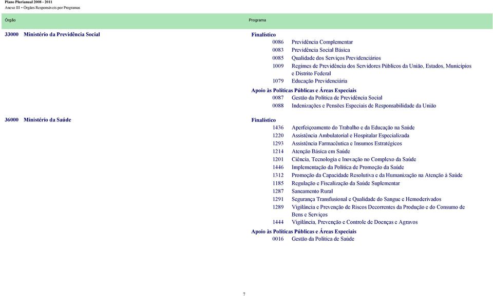 0087 Gestão da Política de Previdência Social 0088 Indenizações e Pensões Especiais de Responsabilidade da União 1444 Aperfeiçoamento do Trabalho e da Educação na Saúde Assistência Ambulatorial e