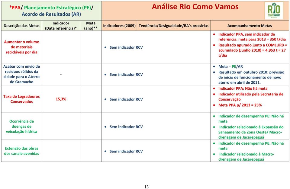 953 t = 27 t/dia Acabar com envio de resíduos sólidos da cidade para o Aterro de Gramacho Taxa de Logradouros Conservados Ocorrência de doenças de veiculação hídrica Extensão das obras dos