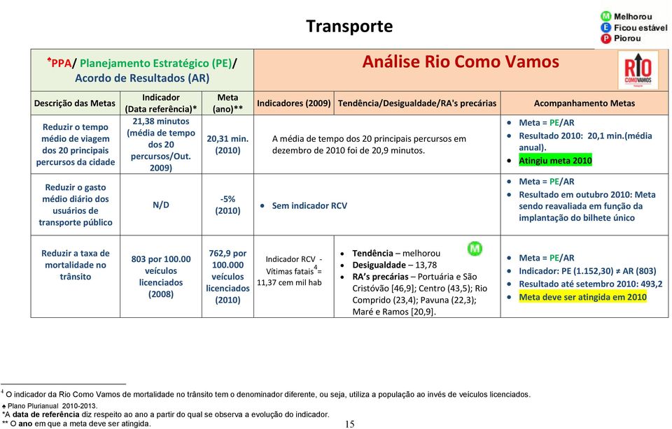 -5% es Tendência/Desigualdade/RA's precárias Acompanhamento Metas A média de tempo dos 20 principais percursos em dezembro de 2010 foi de 20,9 minutos. Resultado 2010: 20,1 min.(média anual).