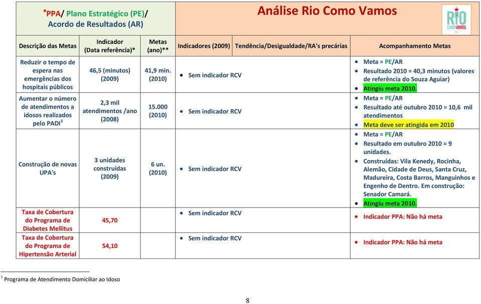 /ano (2008) 3 unidades construídas 45,70 54,10 41,9 min. 15.000 6 un. Resultado 2010 = 40,3 minutos (valores de referência do Souza Aguiar) Atingiu 2010.