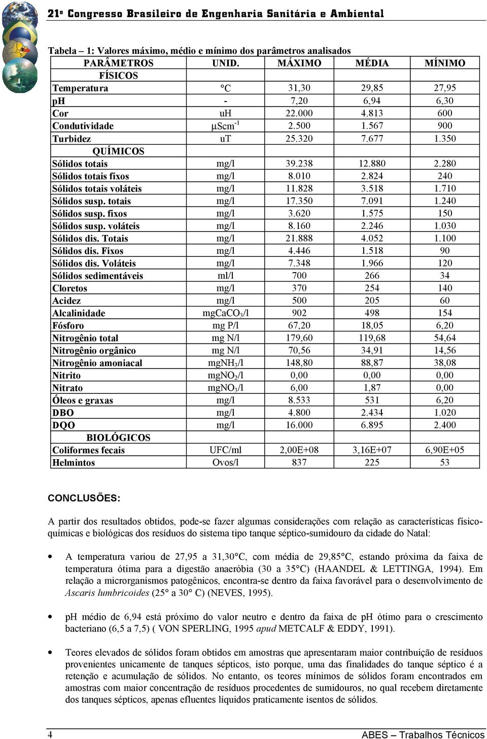 828 3.518 1.710 Sólidos susp. totais mg/l 17.350 7.091 1.240 Sólidos susp. fixos mg/l 3.620 1.575 150 Sólidos susp. voláteis mg/l 8.160 2.246 1.030 Sólidos dis. Totais mg/l 21.888 4.052 1.