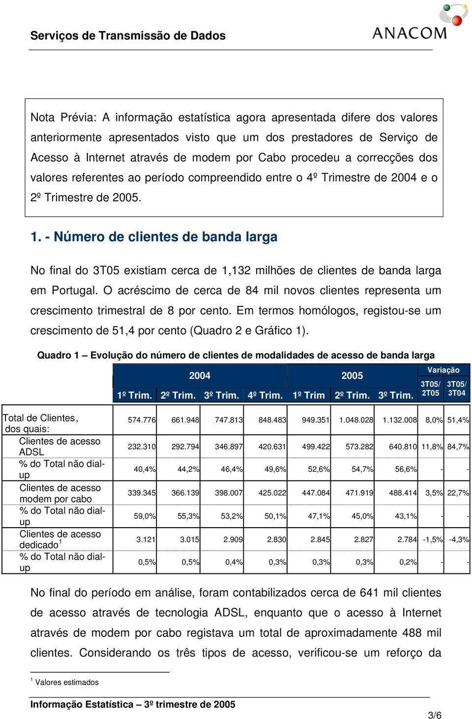 - Número de clientes de banda larga No final do 3T05 existiam cerca de 1,132 milhões de clientes de banda larga em Portugal.