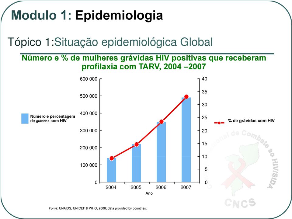 percentagem de grávidas com HIV 400 000 25 % de grávidas com HIV 300 000 20 200 000 15