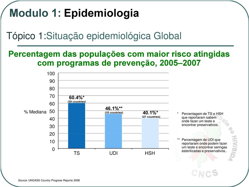 1%* (27 countries) TS UDI HSH * Percentagem de TS e HSH que reportaram sabem onde fazer um teste e encontrar preservativos.