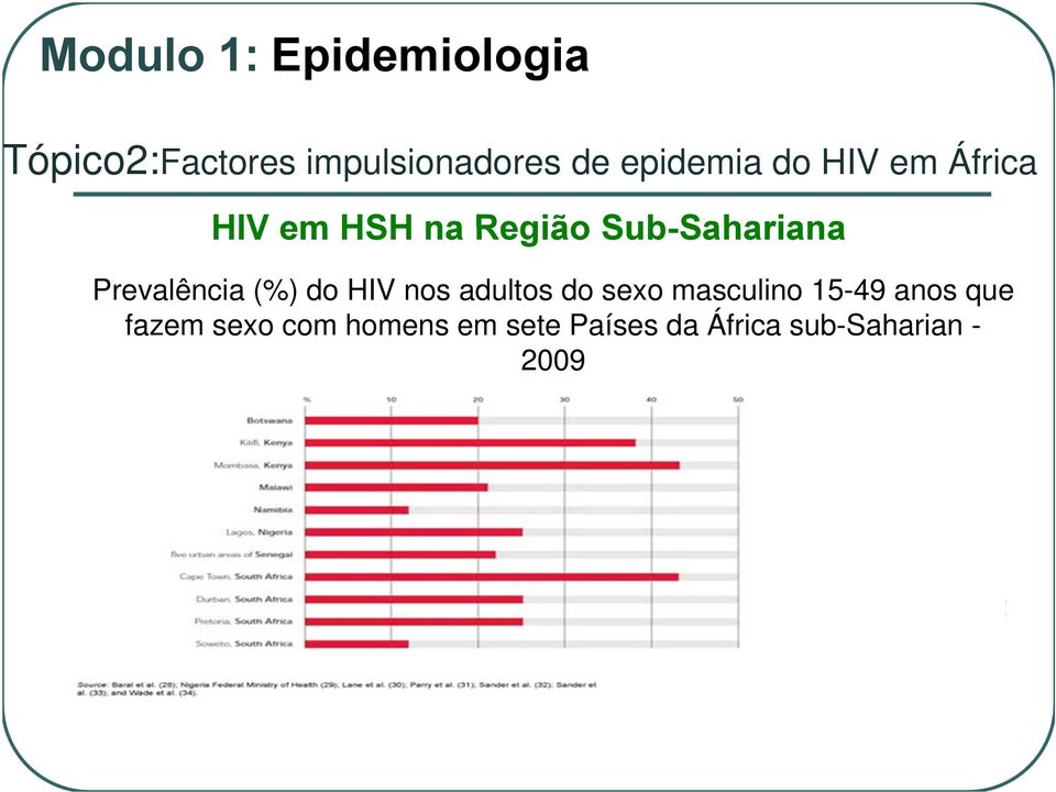 Prevalência (%) do HIV nos adultos do sexo masculino 15-49