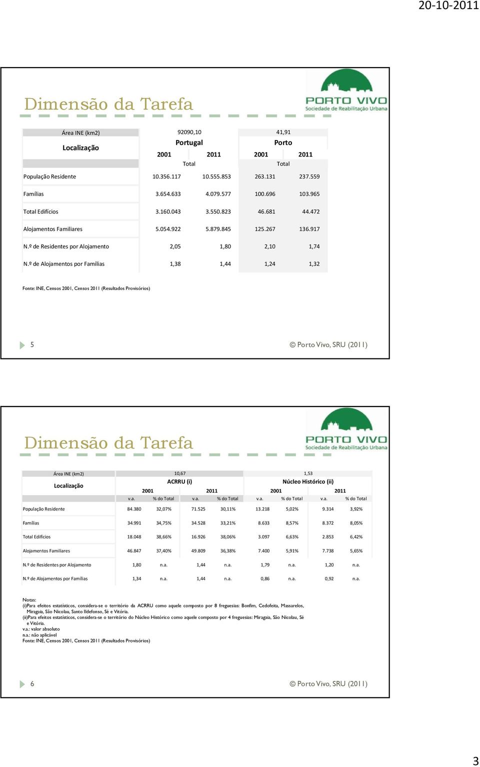 º de Alojamentos por Famílias 1,38 1,44 1,24 1,32 Fonte: INE, Censos 2001, Censos 2011 (Resultados Provisórios) 5 Dimensão da Tarefa Área INE (km2) Localização 10,67 1,53 ACRRU (i) Núcleo Histórico