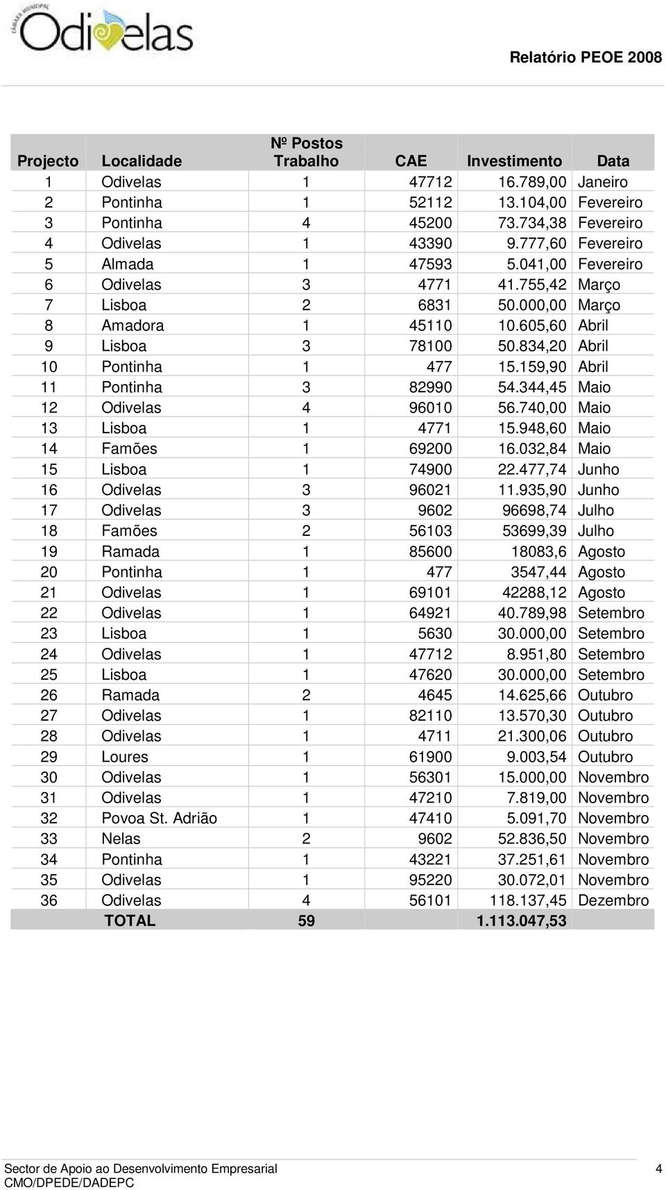 834,20 Abril 10 Pontinha 1 477 15.159,90 Abril 11 Pontinha 3 82990 54.344,45 Maio 12 Odivelas 4 96010 56.740,00 Maio 13 Lisboa 1 4771 15.948,60 Maio 14 Famões 1 69200 16.