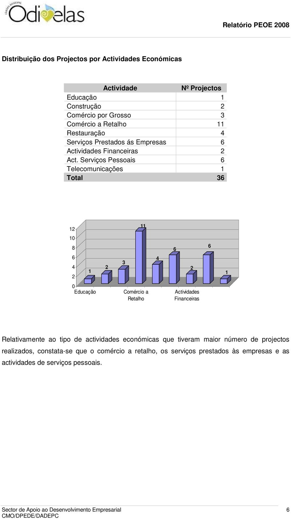 Serviços Pessoais 6 Telecomunicações 1 Total 36 12 11 10 8 6 4 2 1 2 3 4 6 2 6 1 0 Educação Comércio a Retalho Actividades Financeiras Relativamente ao