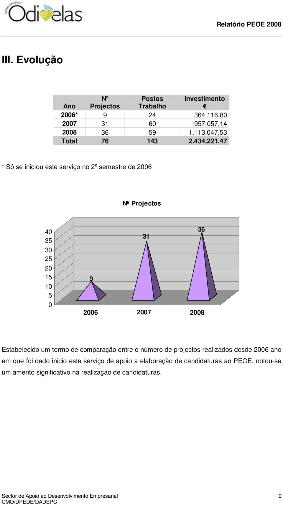 221,47 * Só se iniciou este serviço no 2º semestre de 2006 Nº Projectos 40 35 30 25 20 15 10 5 0 36 31 9 12006 22007 2008 3 Estabelecido