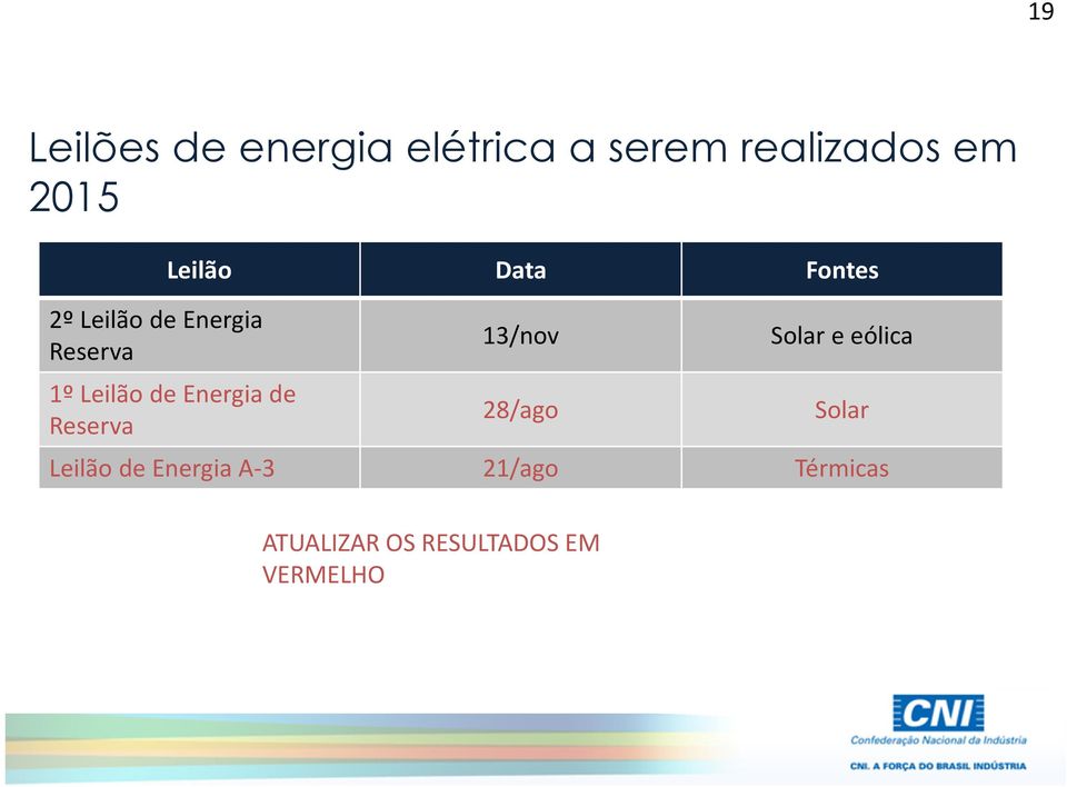 Energia de Reserva 13/nov 28/ago Solar e eólica Solar Leilão