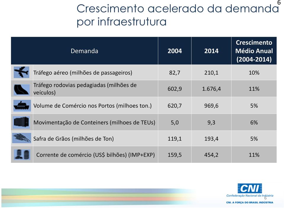 676,4 11% Volume de Comércio nos Portos (milhoes ton.