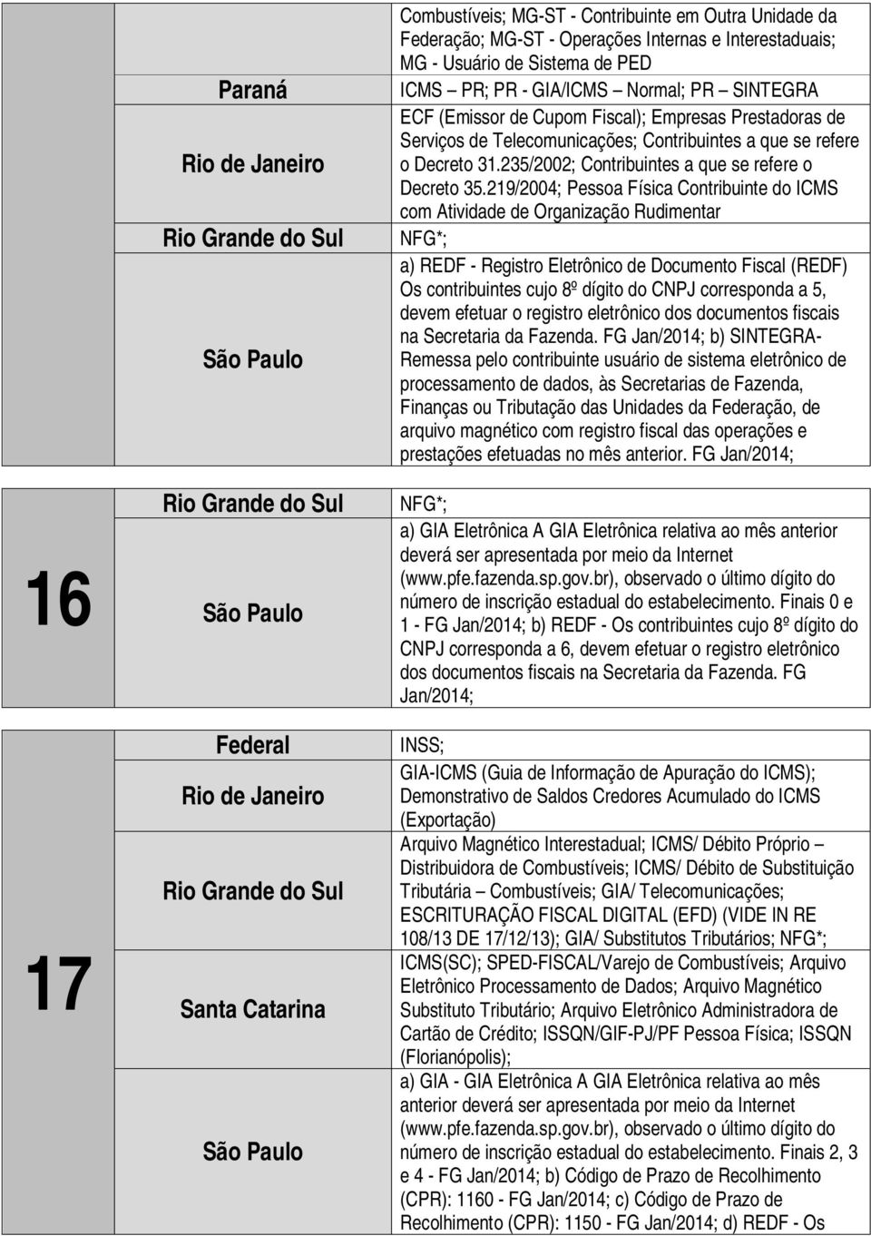 219/2004; Pessoa Física Contribuinte do ICMS com Atividade de Organização Rudimentar a) REDF - Registro Eletrônico de Documento Fiscal (REDF) Os contribuintes cujo 8º dígito do CNPJ corresponda a 5,