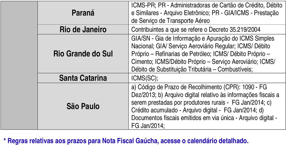 Próprio Serviço Aeroviário; ICMS/ Débito de Substituição Tributária Combustíveis; ICMS(SC); a) Código de Prazo de Recolhimento (CPR): 1090 - FG Dez/2013; b) Arquivo digital relativo às informações