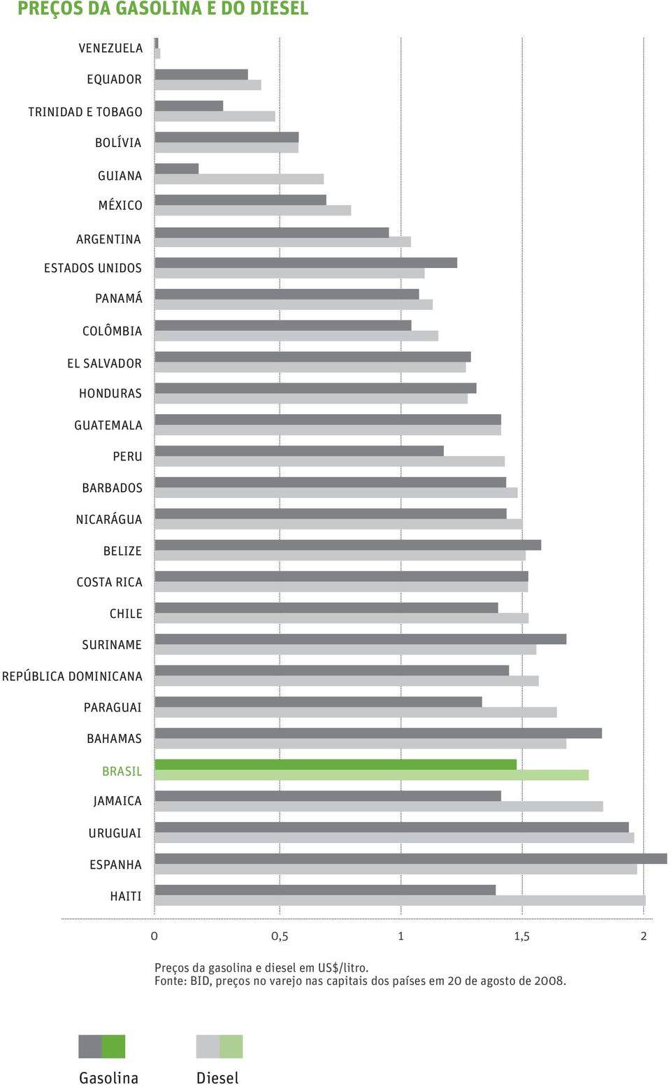 SURINAME REPÚBLICA DOMINICANA PARAGUAI BAHAMAS BRASIL JAMAICA URUGUAI ESPANHA HAITI 0 0,5 1 1,5 Preços da