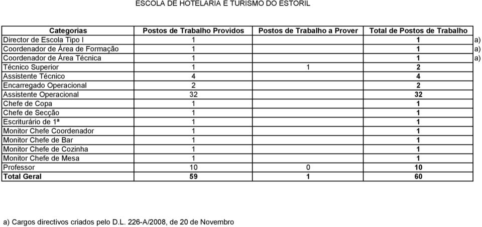 Assistente Operacional 32 32 Chefe de Copa 1 1 Chefe de Secção 1 1 Escriturário de 1ª 1 1 Monitor Chefe