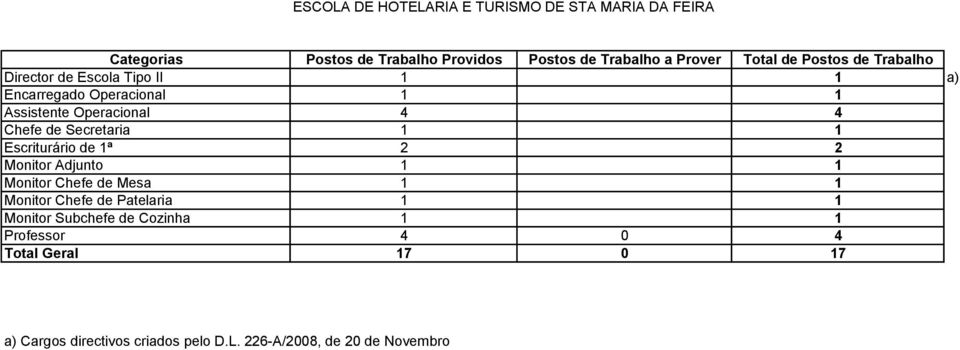 Escriturário de 1ª 2 2 Monitor Adjunto 1 1 Monitor Chefe de Mesa 1 1